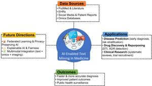 Figure from article: AI-Enabled Text Mining: A...